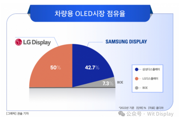 全球汽车OLED市场份额出炉：韩国霸占93%